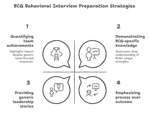 BCG Behavioral Interview Preparation Strategies by Flavio Soriano of High Bridge Academy